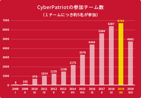 CyberPatriotの参加チーム数