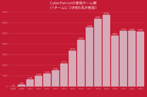 CyberPatriotの参加チーム数