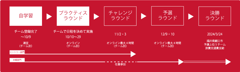 部門とスケジュール