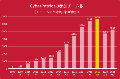 CyberPatriotの参加チーム数